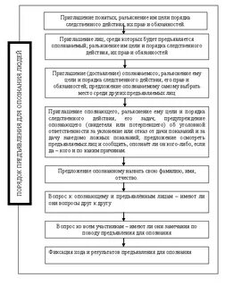 Фиксация хода и результатов предъявления для опознания