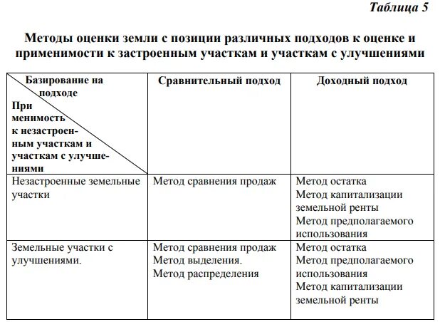 Методики оценки земель. Подходы и методы оценки земли. Подходы и методы оценки земельного участка.. Методы и способы оценки земельных участков. Методы сравнительного подхода в оценке земельного участка.