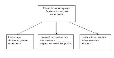 Состав сельсоветов