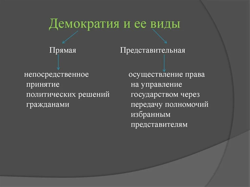 Представительная демократия предполагает. Виды демократии. Политические режимы. Демократический режим прямая и представительная. Прямая демократия и представительная демократия.