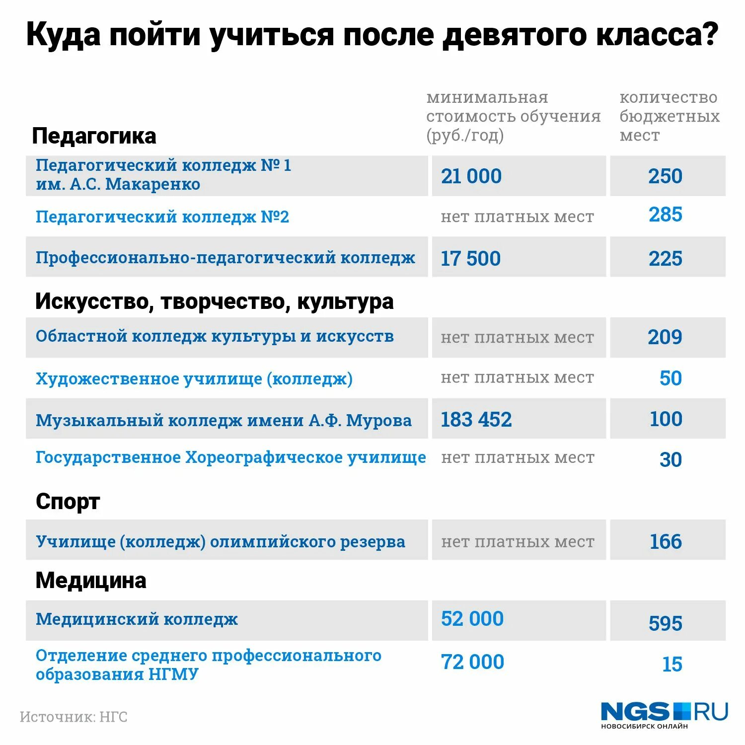 Куда можно поступить после 9 класса красноярск. Поступление на бюджет после 9 класса. Куда можно поступить на бюджет. Куда можно поступить после 9 класса. Колледж с бюджетными местами.