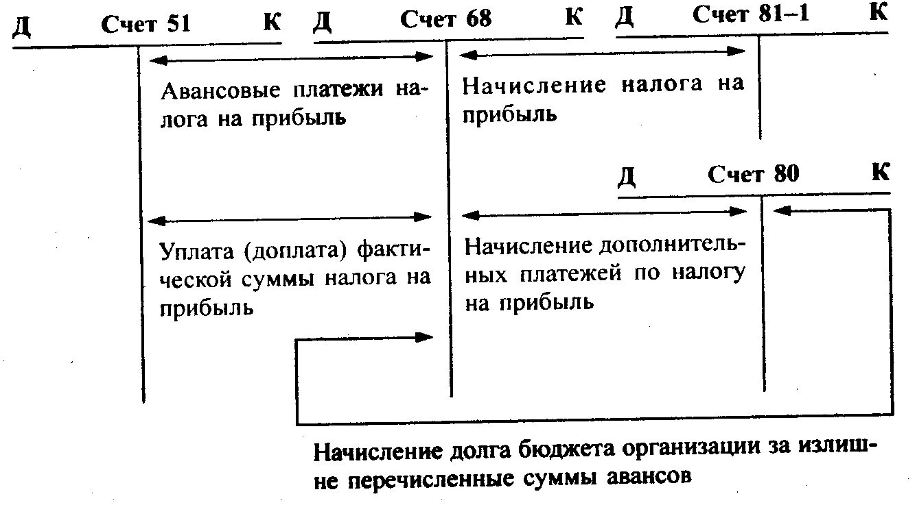 Авансовая система платежей