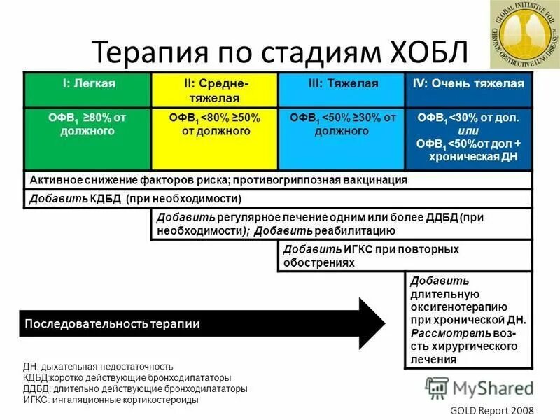 Хобл цели терапии. Классификация препаратов при хобл. Обострение хобл симптомы. Лекарства при обострении хобл. Симптомы хобл у пожилых людей.
