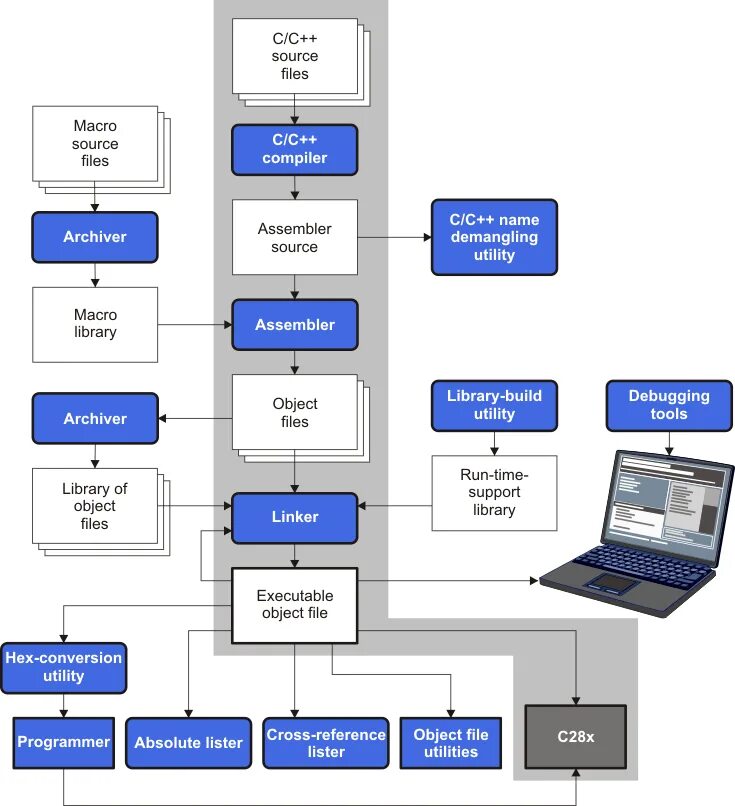 Compile c file. Ассемблер arm. file assembler. macro assembler. последовательный ssi assembler.