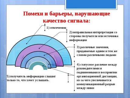 Коммуникативные барьеры и помехи