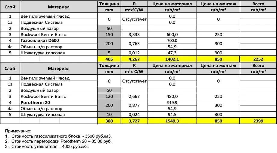 Расход газоблока на 1