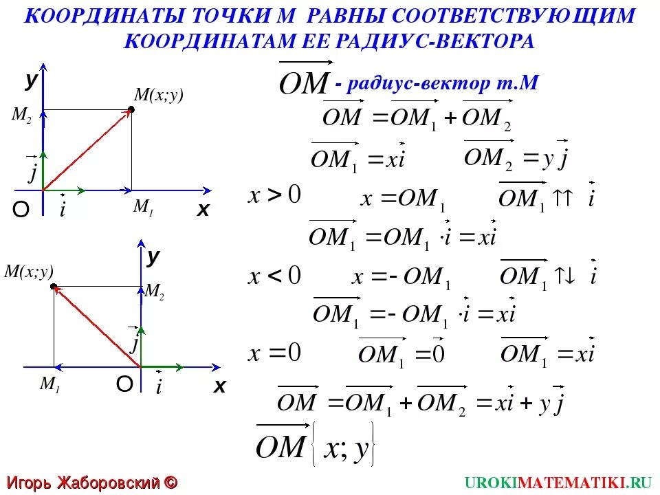 Найдите координаты вектора а 5 7. Связь между координатами вектора и координатами его начала и конца. Координаты точки и вектора. Координаты точки и координаты вектора. Координаты радиус вектора.