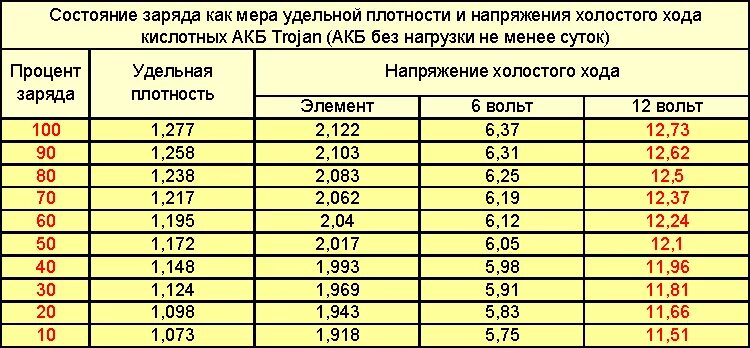 Кислотные аккумуляторы можно заряжать. Таблица плотности электролита и напряжения АКБ. Таблица плотности электролита в аккумуляторе и заряда. Таблица плотности и заряда аккумулятора. Таблица степени заряженности аккумулятора.