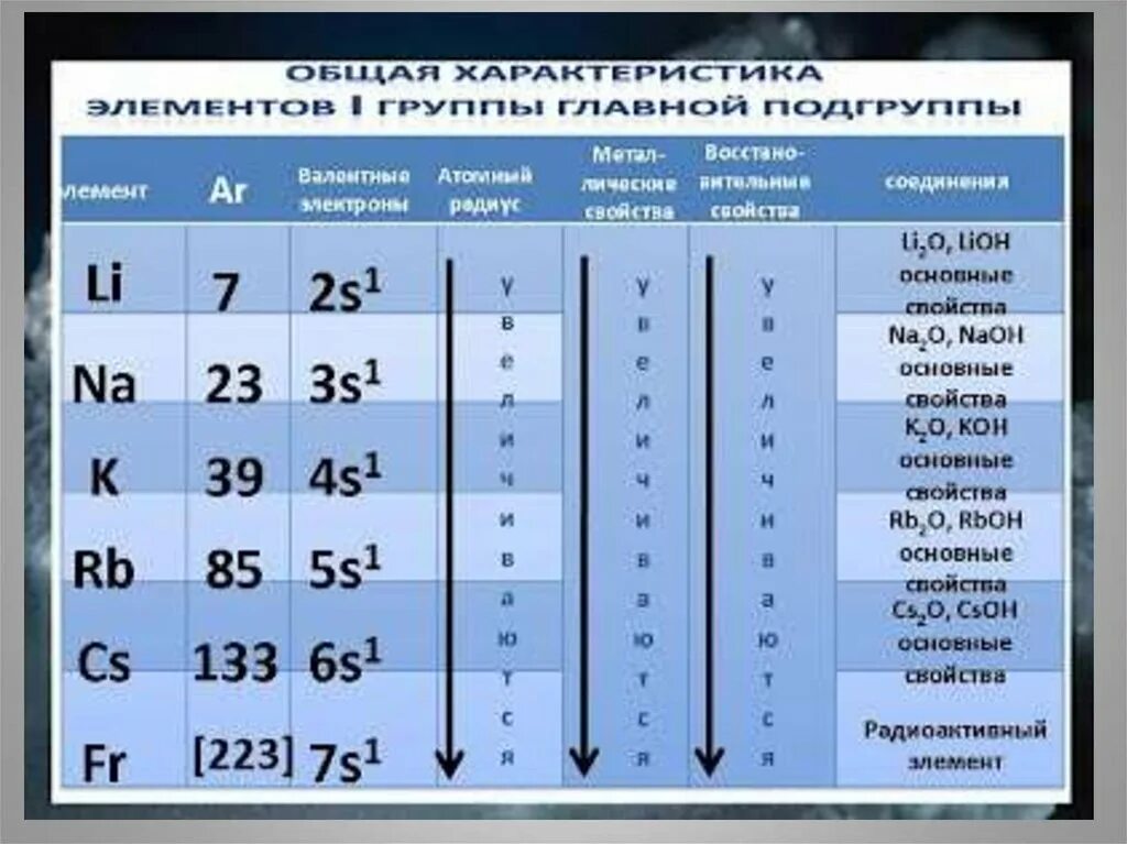 Таблица активности щелочных металлов. Элементы 1а группы щелочные металлы. Строение атома щелочных металлов таблица. Общую характеристику подгруппы щелочных металлов.