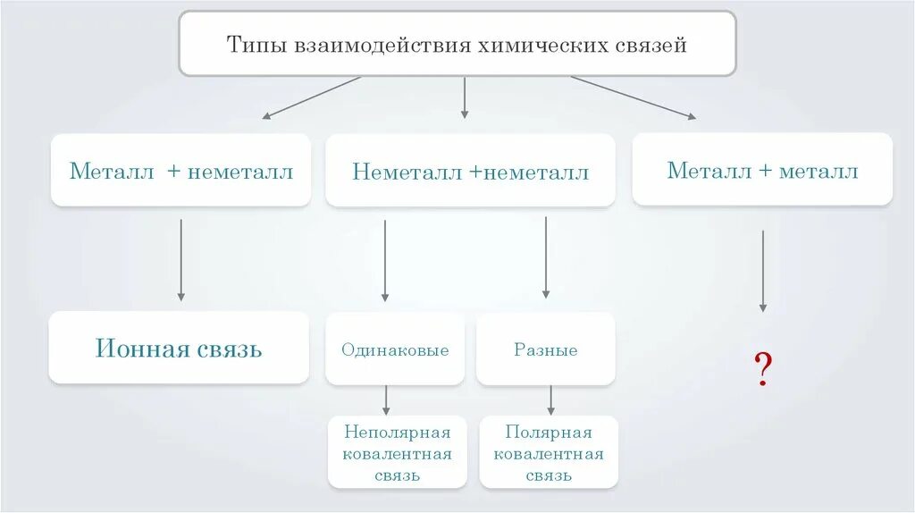 Домашнее задание вид связи. Типы взаимодействия химических связей. Типы связей в химии схема. Виды химической связи. Тип химической связи неметаллов.