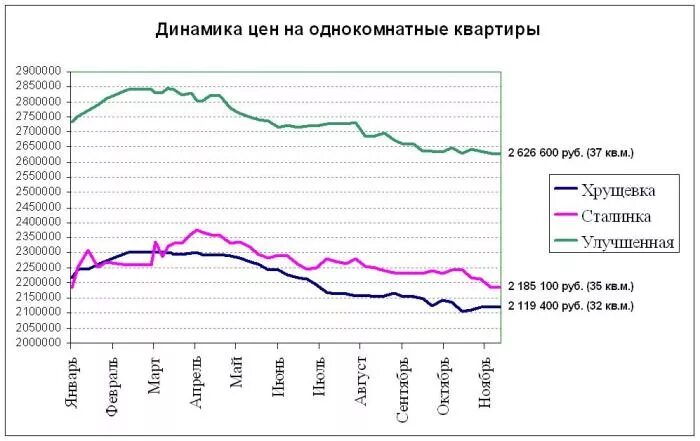 Динамика цен. График стоимости квартир. Сколько стоили квартиры в 2008 году. Недвижимость в 2008 году. Как изменились цены на жилье