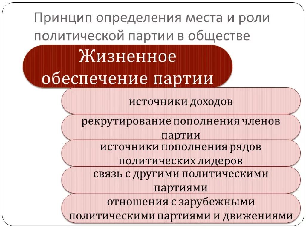 Роль партий в россии. Место и роль политической партии. Принципы политических партий. Роль политических партий в обществе. Полит партии общество.