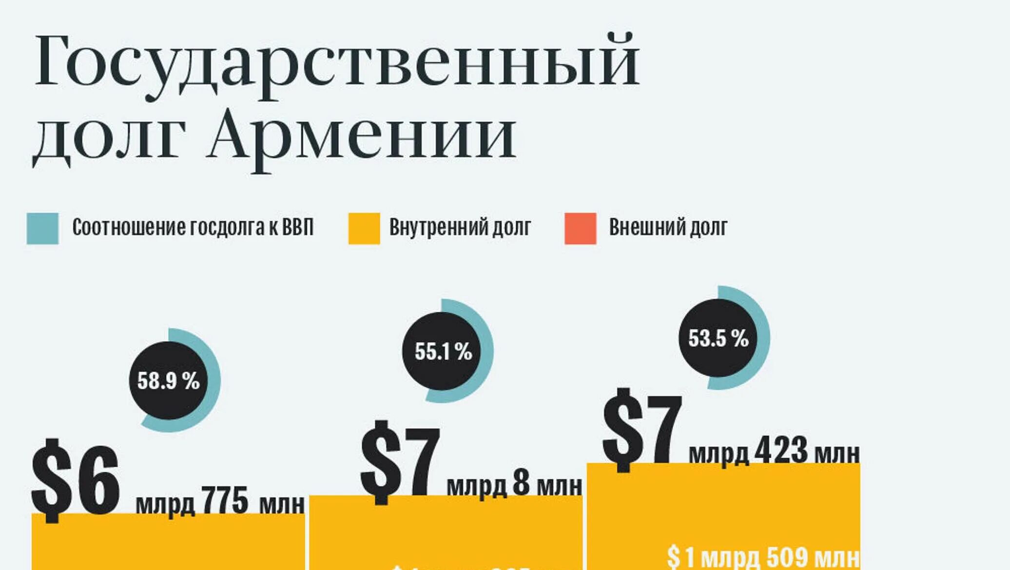 Государственный долг 2024. Государственный долг Армении.. Госдолг Армении 2022. Внешний долг Армении. Государственный долг Армении по годам.