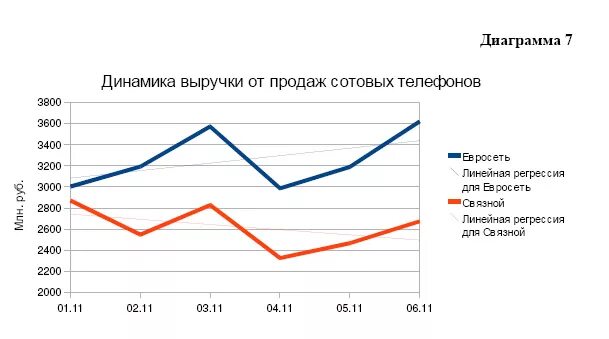 Большой график продажи. Рынок мобильной связи в России диаграмма. График диаграмма. Диаграмма продаж. График динамики продаж.