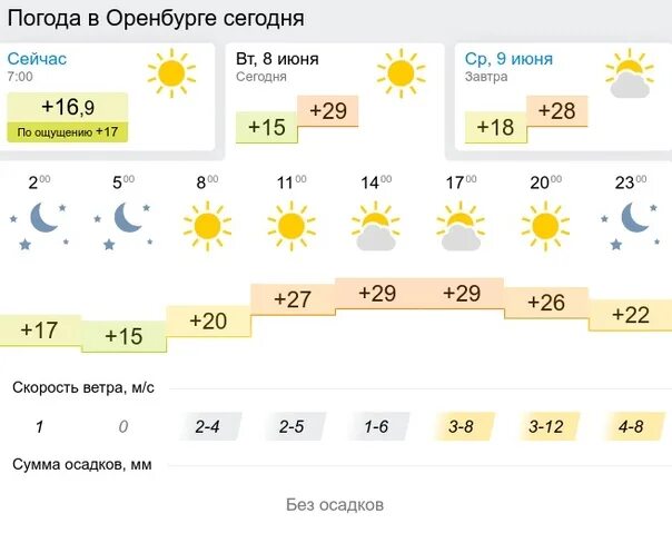 Погода в оренбурге на 10 2024 год. Погода в Оренбурге. Погода в Ростовской области. Погода в Оренбурге на сегодня. Погода в Оренбурге на завтра.