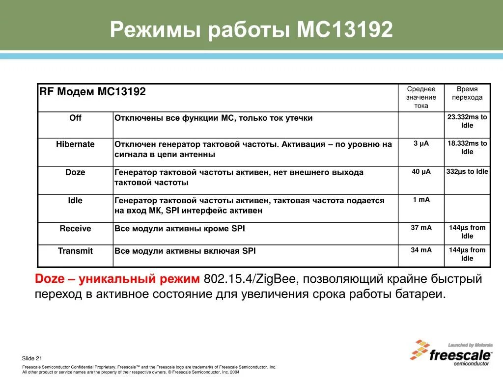 Режим работы модема. График работы МЦ. Деятельность МС. Модуль активного режима.