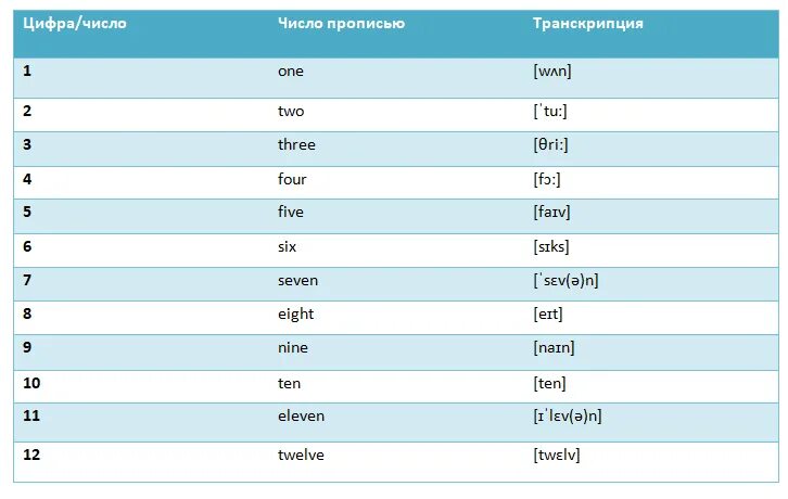 Цифры на английском от 1 до 1000000. Порядковые цифры в английском языке. Числа до 12 с транскрипцией. Цифры на английском от 100 до 1000000.