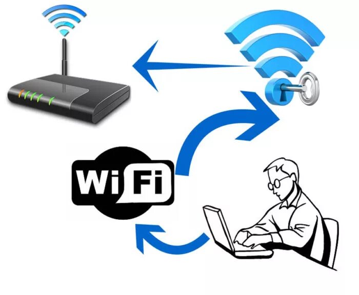 Wi fi соединение есть. Как настроить безопасность Wi-Fi роутера. Беспроводная сеть вай фай. Технология Wi-Fi. Роутер маршрутизатор.