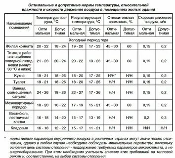 Сколько должно быть воздуха в комнате