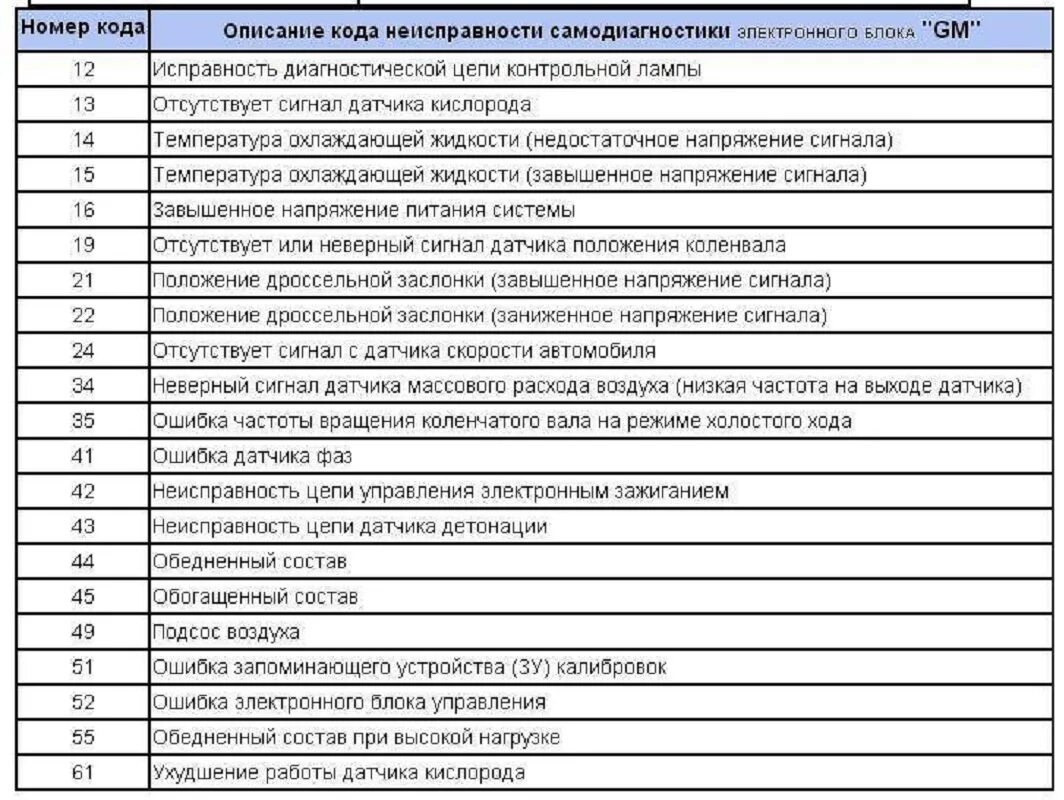 Ошибки ваз 2114 на приборной. Таблица кодов ошибок ВАЗ 2110 8 клапанов. Таблица ошибок ВАЗ 2110 8 клапанов. Коды ошибок ВАЗ 2110 инжектор 8 расшифровка. ВАЗ коды ошибок ВАЗ-2114.