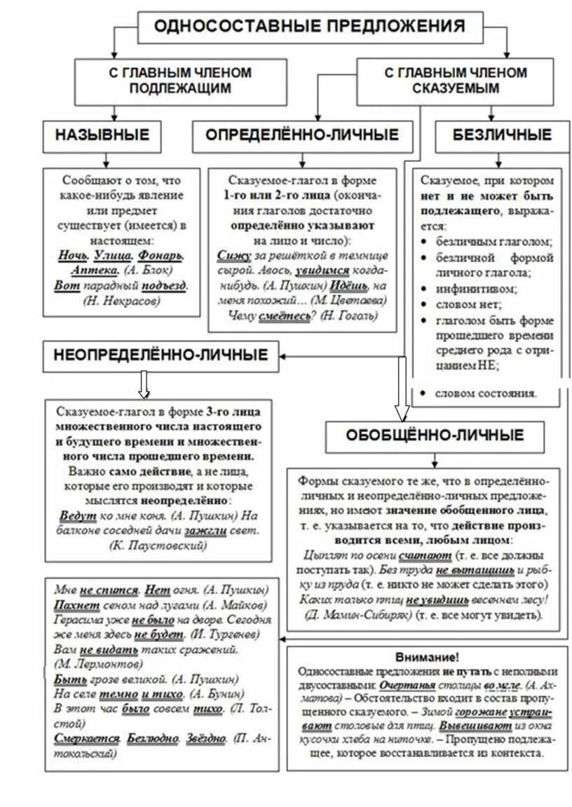 Односоставные предложения с главным подлежащим. Односоставные предложения схема с примерами 8. Схема Односоставные предложения 8 класс. Односоставные предложения таблица. Односоставных предложкния.