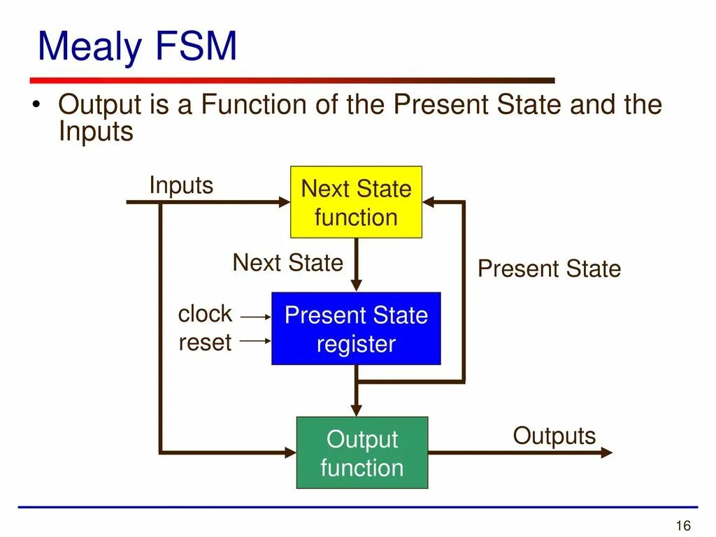 FSM Mealy. State register схема. FSM система. State function. Outputs send