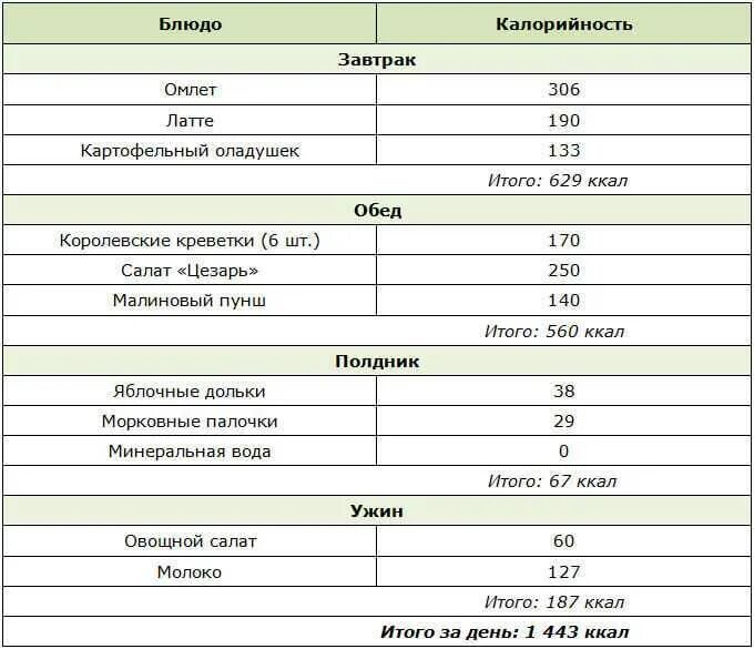 Завтрак обед ужин таблица калорийности. Блюда и калории таблица меню. Таблица завтрака обеда и ужина с калориями. Меню с калорийностью блюд. Калории на завтрак обед и ужин