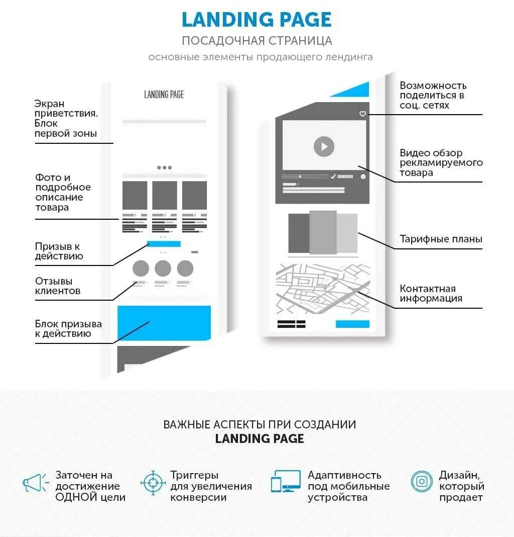 Лендинг. Элементы лендинга. Посадочная страница сайта что это. Посадочная страница лендинг.