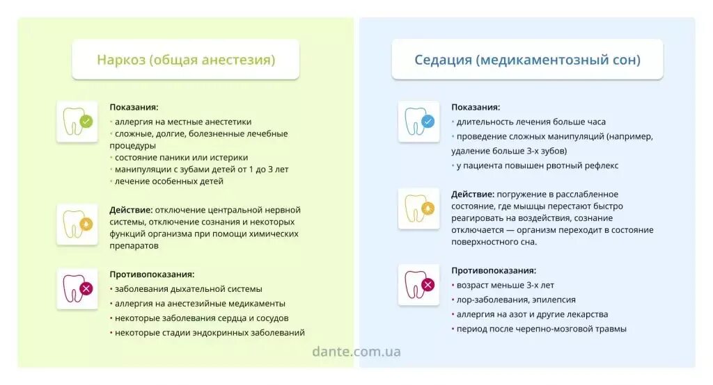 Сколько нельзя пить перед общим наркозом. Медикаментозный сон (седация). Анестезия медикаментозный сон. Медикаментозный сон для детей в стоматологии. Медикаментозный сон противопоказания.