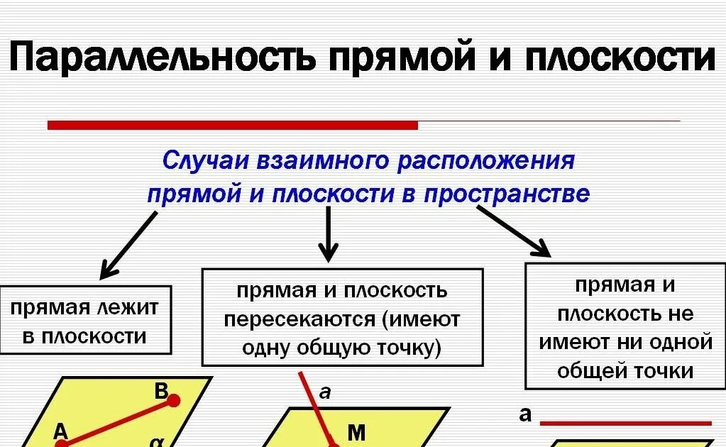 Презентация параллельные прямые в пространстве. Определение прямой параллельной плоскости 10 класс. Параллельность прямых и плоскостей 10 класс теоремы. Параллельность прямой и плоскости в пространстве. Взаимное расположение прямых и плоскостей в пространстве.