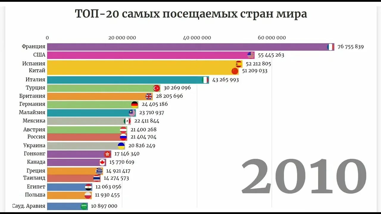 10 страна ru. Топ стран. Самая посещаемая Страна в мире.