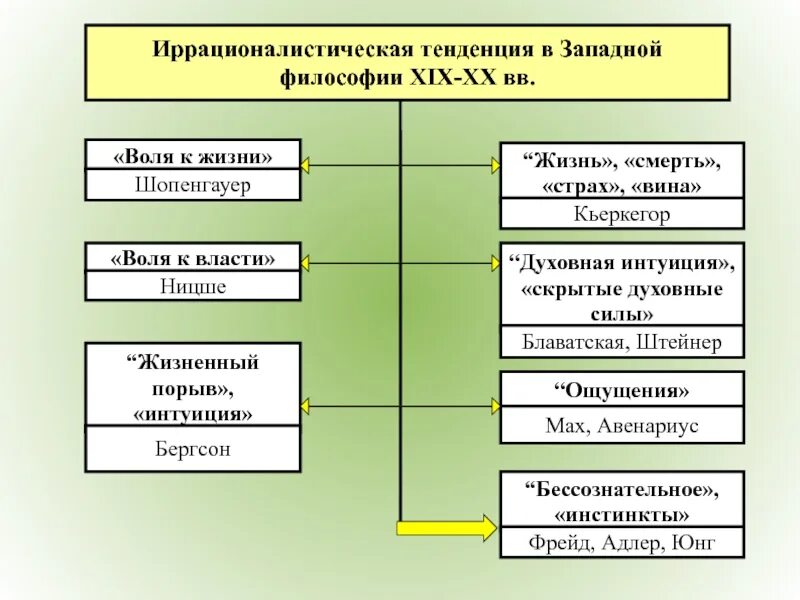 Иррационалистические школы Западной философии. Воля это в философии. Иррационалистическое течение в Западной философии. Иррационалистическая философия основные направления. Жизнь воля к власти