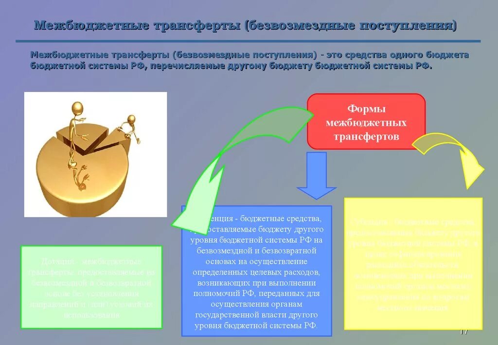 Межбюджетные трансферты. Безвозмездные поступления в бюджет это. Межбюджетные трансферты субсидии дотации. Механизм межбюджетных трансфертов.