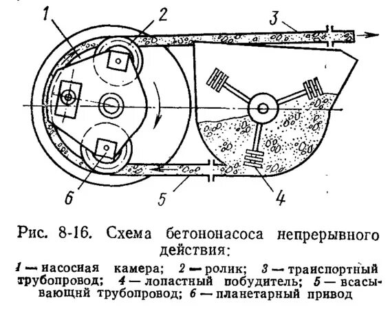 Поворотная деталь распределительного бункера бетононасоса bis20. Поршневой бетононасос с механическим приводом. Устройство бетононасоса. Поршневой бетононасос с гидравлическим приводом. Устройство бетононасоса.