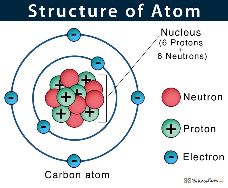 Структура атома. Atom structure. Атом структура атома. Атом Протон нейтрон электрон. Назовите состав атома