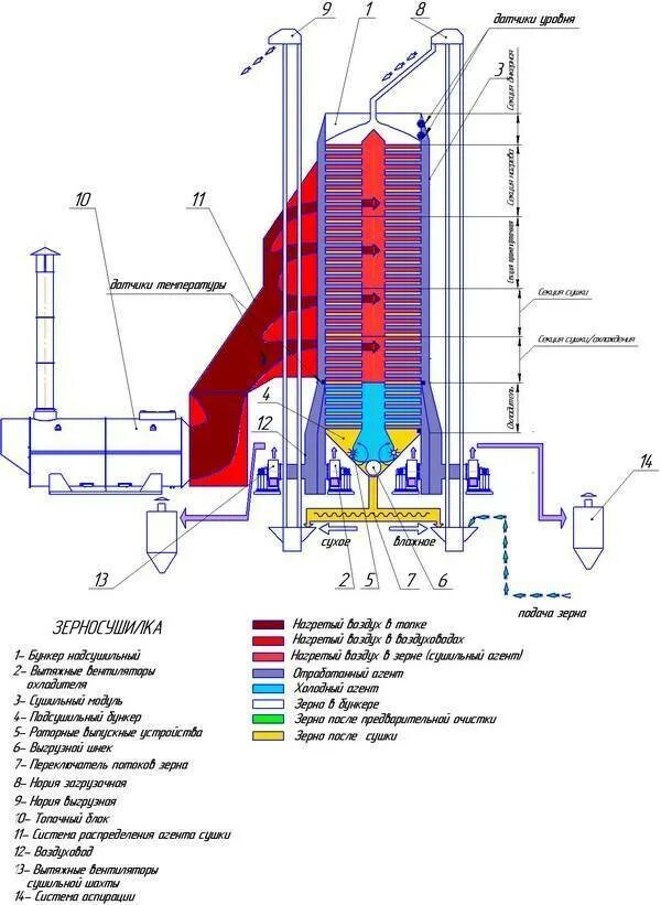 Сушилка зерновая сбвс-6. Работа зерносушилки. Зерносушилка атм-75. Зерносушилка vesta 50g. Шахтная зерносушилка сзш-16.