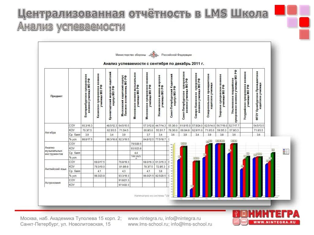 Анализ сайта школы. Анализ успеваемости. Школьный анализ. Централизованная отчетность это. Анализ it школ.