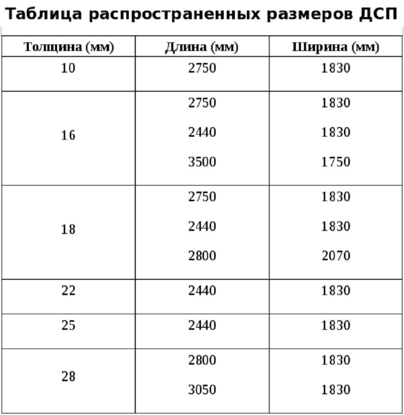 Какой размер лдсп. Размеры плиты дсп толщиной 16 мм. толщина листов дсп. размер листа дсп 16 мм стандартный. размеры плиты дсп толщиной 16.