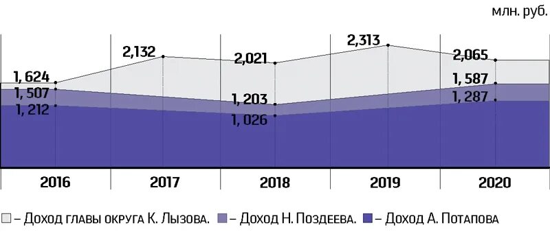 Доход Белокурихи за 2020 год. Выручка за смартфоны Huawei за 2020 год. Доходы бюджета Дагестана на 2020 год в цифрах. Доходы Кыргызтелеком за 2020 год.