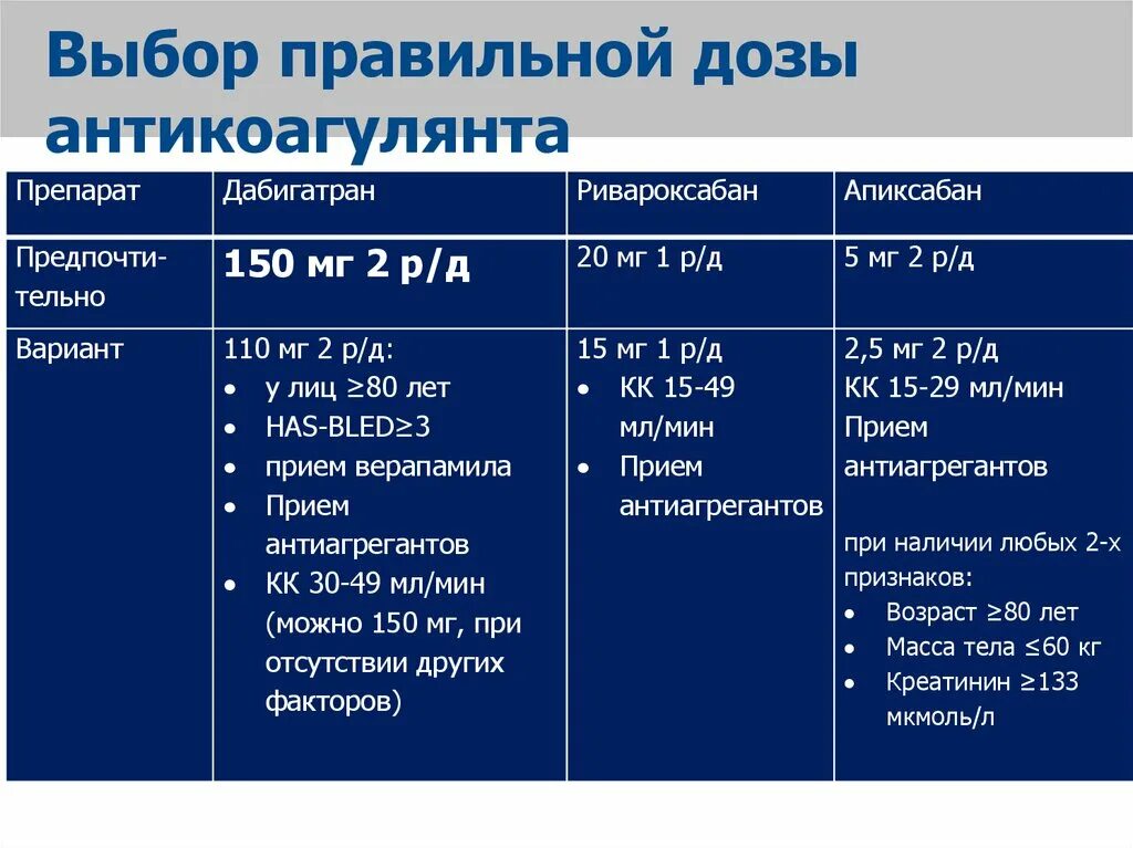 Антикоагулянты дозировки. Уменьшение дозировки антикоагулянтов. Тромбоз дозировка