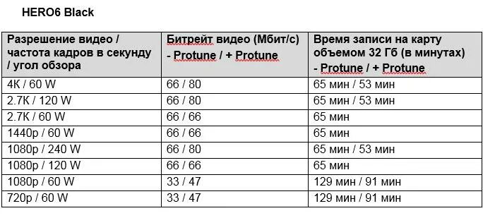 Время памяти 64. Сколько часов записи на 32 ГБ. Время записи на карту памяти. Таблица вместимости карт памяти.