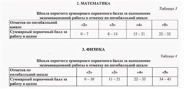 Разбаловка заданий огэ физика