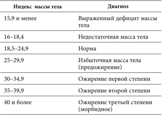 Дефицит массы тела 3 степени. Недостаточность массы тела 1 степени. дефицит массы 1 степени имт. избыточная масса тела формулировка диагноза. дефицит веса степени.