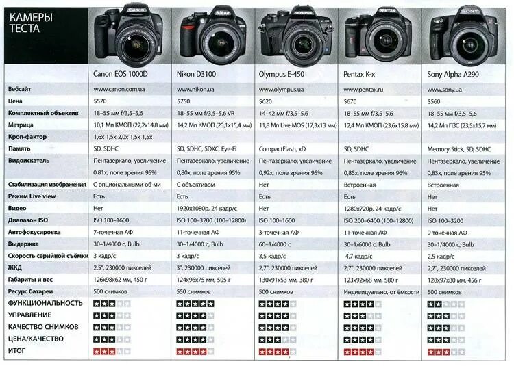 Фотоаппарат Canon линейка моделей. Таблица моделей фотоаппаратов Canon. Кэнон линейка зеркальных фотоаппаратов. По каким параметрам лучше выбрать