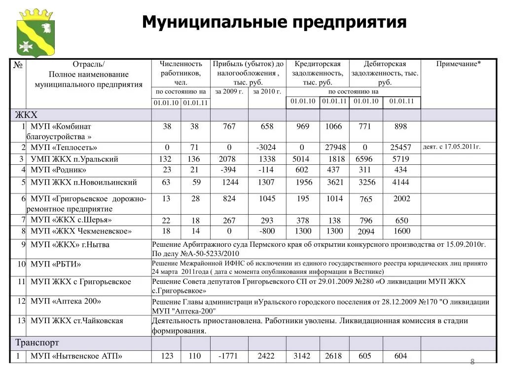 ООО техник Нытвенский район. МУП «нытвенское автотранспортное предприятие». Численность сотрудников администрации Нытвенского городского.