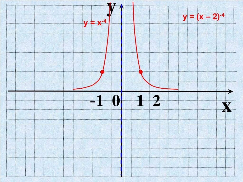 График y x 4 степени. Функция 2 в степени х. функция у х в степени n. х. график 1/2 в степени х.