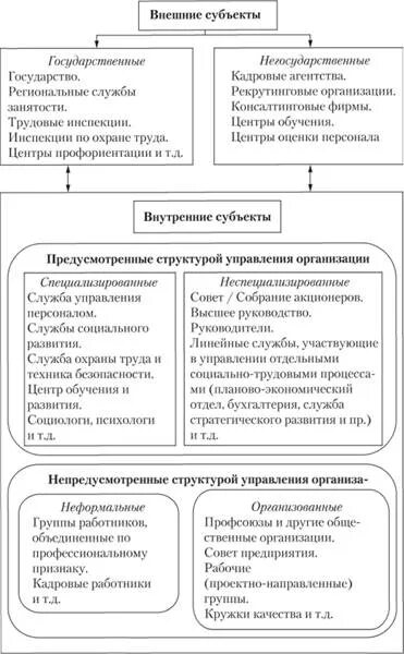 Категории субъекта управление. Категории субъекта управление