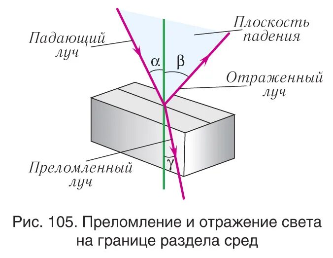 Закон преломления распространения света. Отражение света схема. прямолинейное распространение света отражение и преломление света. прямолинейное преломление. зуотражерие света схема.