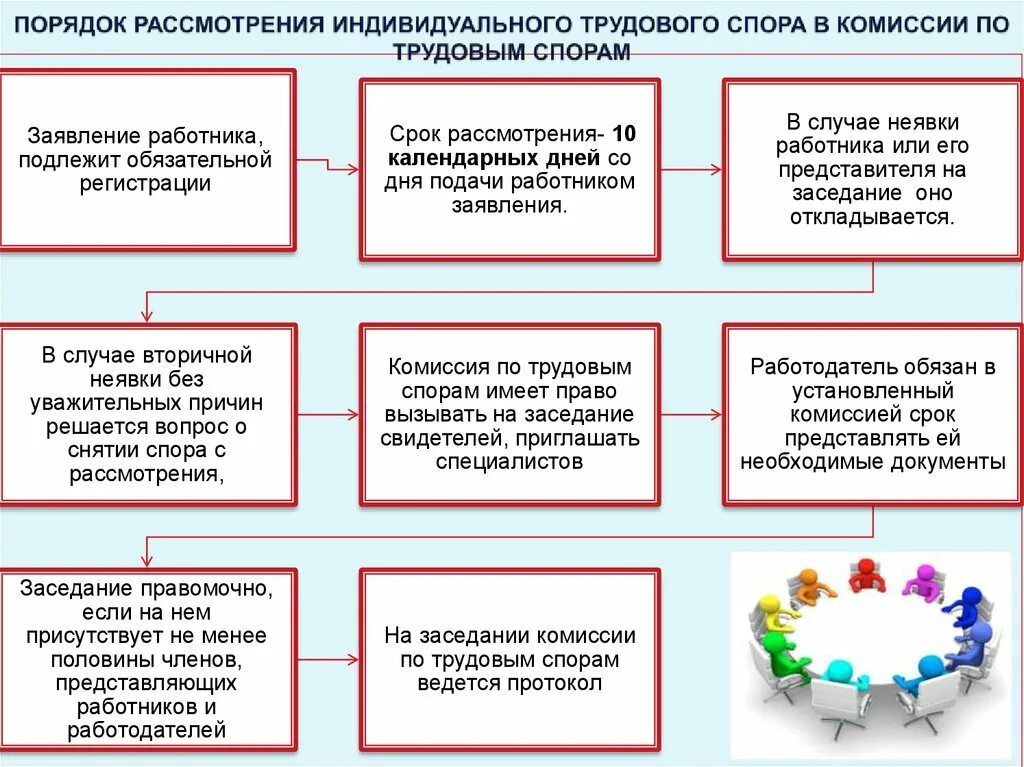 Порядок рассмотрения трудовых споров комиссией. Порядок рассмотрения спора комиссией по трудовым спорам схема. Порядок рассмотрения индивидуальных трудовых споров в КТС. Порядок рассмотрения трудовых споров в КТС И В суде. Порядок рассмотрения индивидуального трудового спора в КТС.