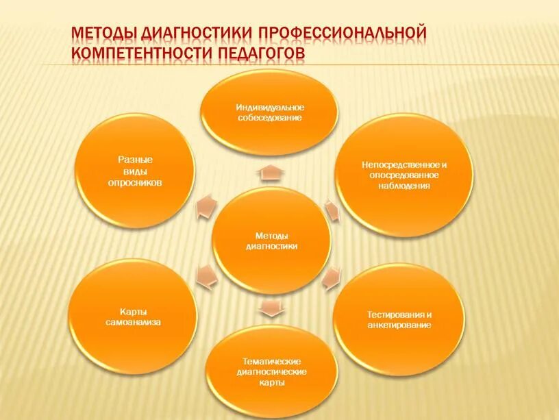 Педагогическая компетенция тест. Методика компетенции учителя. Методы и методики диагностики. Способы формирования профессиональной компетенции учителя. Диагностика профессиональной компетентности педагога.